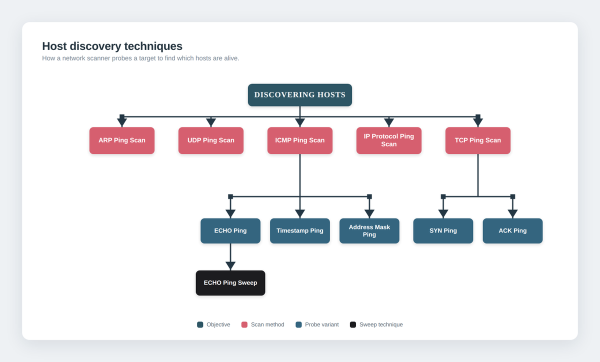 hackinarticles's tweet photo. 📡 Nmap for Pentester: Host Discovery

🔥 Telegram: https://t.co/upuP8k8ckB
✴ Twitter: https://t.co/Za7rYILz6E

Host Discovery is the first step in network reconnaissance. It helps pentesters identify which systems are alive in a network before performing deeper scans like port scanning or service enumeration.

⚡ Techniques covered:

📡 Ping Sweep (-sn)
🤝 TCP SYN Ping (-PS)
📩 TCP ACK Ping (-PA)
📨 ICMP Echo Ping (-PE)
📦 UDP Ping (-PU)
🌐 IP Protocol Ping (-PO)
🖧 ARP Ping (-PR)
🚫 No Ping Scan (-Pn)

🎯 These techniques help pentesters identify live hosts, bypass firewall restrictions, and improve target discovery during information gathering.

📖 Read the full guide:
https://t.co/zeVFEgF5bi

#CyberSecurity #Pentesting #Nmap #RedTeam #InfoSec #HackingArticles 🚀