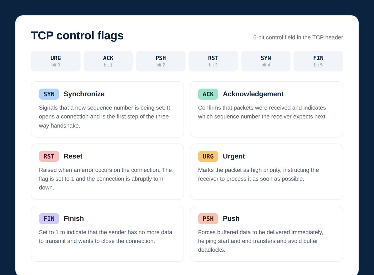 hackinarticles's tweet photo. 📡 Nmap for Pentester: Host Discovery

🔥 Telegram: https://t.co/upuP8k8ckB
✴ Twitter: https://t.co/Za7rYILz6E

Host Discovery is the first step in network reconnaissance. It helps pentesters identify which systems are alive in a network before performing deeper scans like port scanning or service enumeration.

⚡ Techniques covered:

📡 Ping Sweep (-sn)
🤝 TCP SYN Ping (-PS)
📩 TCP ACK Ping (-PA)
📨 ICMP Echo Ping (-PE)
📦 UDP Ping (-PU)
🌐 IP Protocol Ping (-PO)
🖧 ARP Ping (-PR)
🚫 No Ping Scan (-Pn)

🎯 These techniques help pentesters identify live hosts, bypass firewall restrictions, and improve target discovery during information gathering.

📖 Read the full guide:
https://t.co/zeVFEgF5bi

#CyberSecurity #Pentesting #Nmap #RedTeam #InfoSec #HackingArticles 🚀