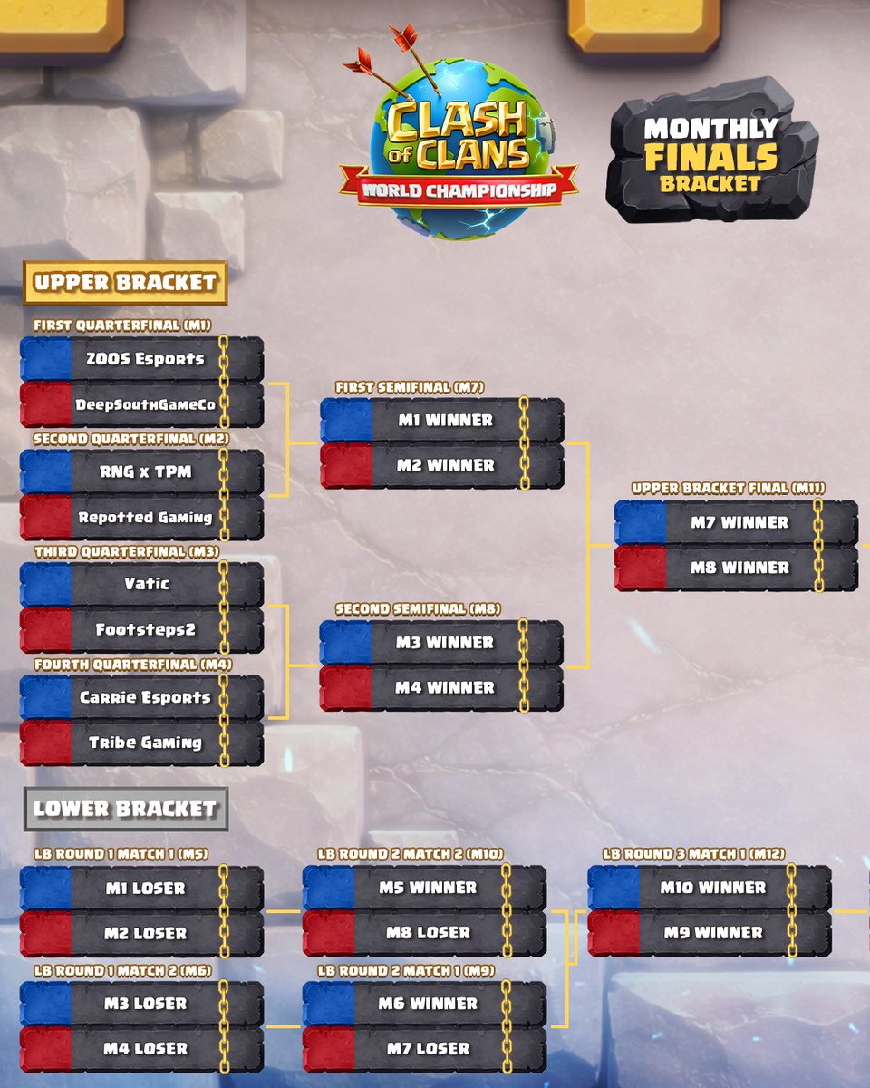 CoCEsports's tweet photo. August Monthly Finals are NEXT WEEK!! 🔥

It's the 2nd half of the regular season, so time to lock in 😤

August 29-30, 16:00 UTC 📆

#ClashEsports | #ClashWorlds https://t.co/RF9dDK1hnc