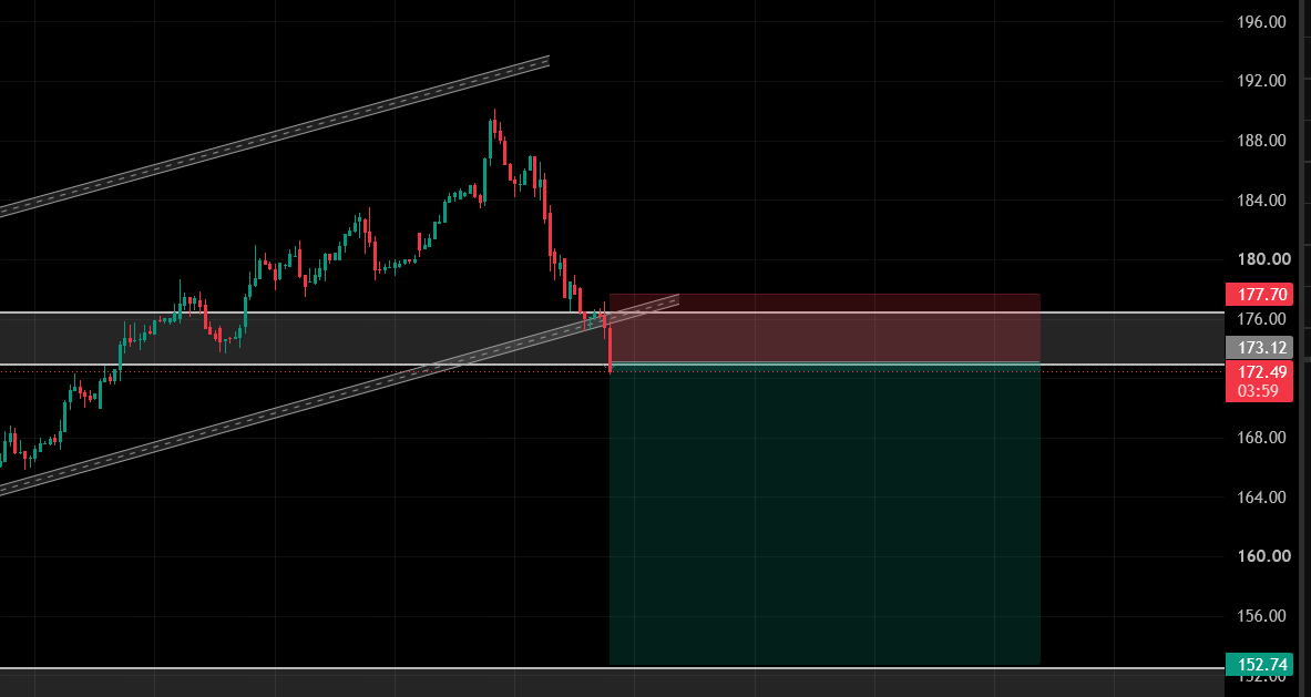 Vid_Crypto's tweet photo. $EWY Short

Reasons of shorting -

1. Breakdown of a Bearish flag pattern 
2. With the breakdown it has looses it support of $176.5 - $173 
3. Also in 4hr crosses its 4hr EMA downward. https://t.co/Dp4TaERmLh