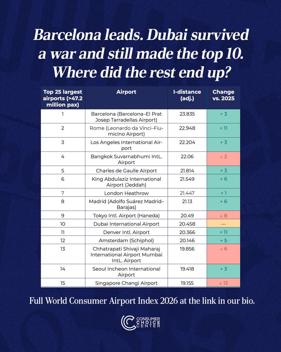 ConsumerChoiceC's tweet photo. You could follow it in the news in real time.

Amid all the chaos and fuel shortages, Dubai managed to maintain on-time performance while keeping its passengers safe.

In our ranking, it placed among the top 10 largest airports in the world. 22nd overall. 👇️ https://t.co/GgSOOlH9vi