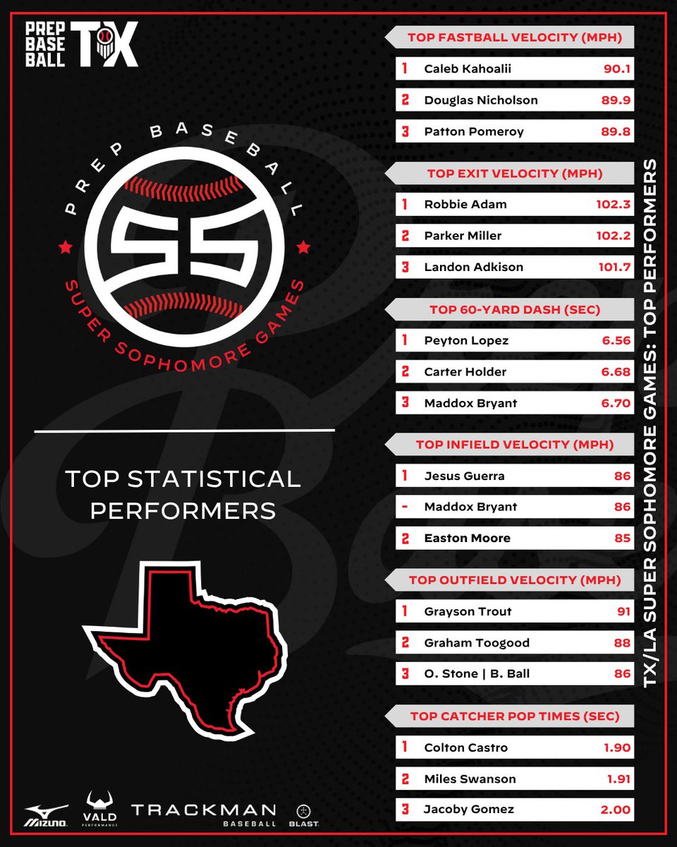 PrepBaseball_TX's tweet photo. 𝐓𝐗/𝐋𝐀 𝐒𝐮𝐩𝐞𝐫 𝐒𝐨𝐩𝐡𝐨𝐦𝐨𝐫𝐞 𝐆𝐚𝐦𝐞𝐬: 𝐒𝐭𝐚𝐭𝐢𝐬𝐭𝐢𝐜𝐚𝐥 𝐀𝐧𝐚𝐥𝐲𝐬𝐢𝐬 📈

With the help of our partners, we were able to fully breakdown the data from the TX/LA Super Sophomore Games. A full statistical analysis, found within.👇

🔗: https://t.co/0zZezyoJ2N https://t.co/k12z10FpvP