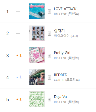 kchartsmaster's tweet photo. “Pretty Girl” by RESCENE has entered the Top 3 on MelOn TOP100. https://t.co/dTnJ2Hs1Se