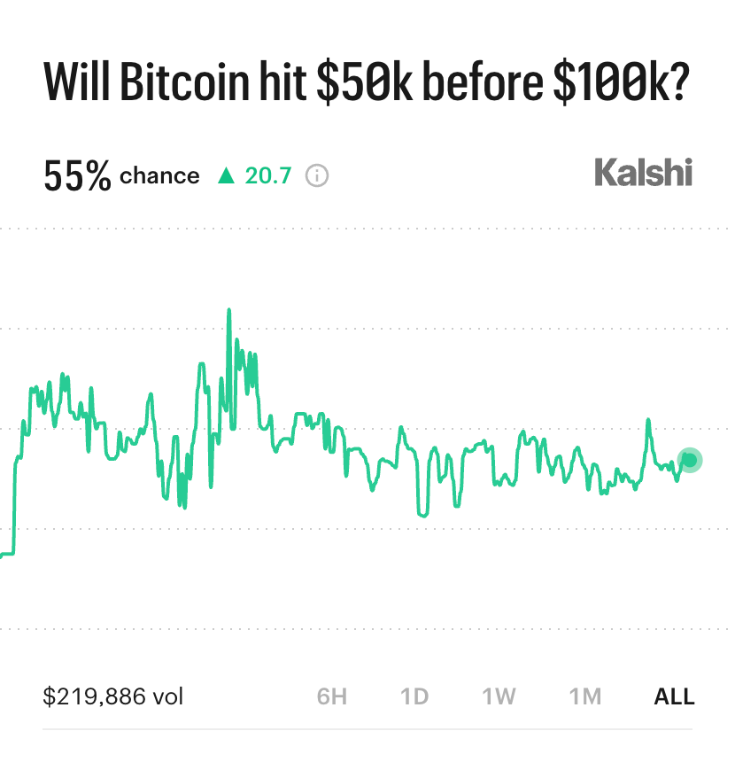 Kalshi_Crypto's tweet photo. BREAKING: Bitcoin is now more likely to hit $50,000 before $100,000 https://t.co/lBmmRaOLpD