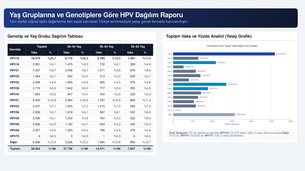 caglauren's tweet photo. "Bizim HPV profilimiz farklı" ne demek? Bizdeki HPV kanser yapmıyor mu? Bizdeki HPV ne ola? Hepsinin istatistiklerine baktım ve dosyasını hazırladık. İzninizle bilinenleri sıralıyorum:

🚩Türkiye'de HPV ne kadar yaygın?

2020'de ulusal programdaki 4 milyon 99 bin 230 kadının sonuçları incelendiğinde HPV-DNA pozitifliği yüzde 4,39 olarak belirlenmişti. Bu oran, çalışmada taranan yaklaşık 4,1 milyon kadının 180 bininde HPV olduğu anlamına geliyor.

🚩Türkiye'nin 'HPV profili' gerçekten farklı mı?

HPV'nin 170'ten fazla tipi var. Bunların bazıları ciddi anlamda kanserojen.

Türkiye'nin 2018'deki ilk bir milyonluk ulusal tarama çalışmasında HPV pozitif kadınlarda en sık görülen yüksek riskli tiplerin sıralaması şöyle: HPV-16, HPV-51, HPV-31, HPV-52, HPV-18.

Bu açıdan Türkiye'nin HPV profilinde belirli farklılıklar gerçekten mevcut. HPV-18 dünyada rahim ağzı kanseri açısından HPV-16'dan sonra en önemli tiplerden biri olmasına rağmen Türkiye'nin genel tarama popülasyonunda 51, 31, 52 ve 56 gibi tiplerin gerisinde kalabiliyor.

2018 tarihli araştırma belirlenen HPV tipleri ve kadınlar arasındaki dağılımları aşağıdaki görselde de görebileceğiniz üzere şu şekilde:

- HPV-16: Yüzde 20,7

- HPV-51: Yüzde 10,8

- HPV-31: Yüzde 8,7

- HPV-52: Yüzde 7,1

- HPV-56: Yüzde 5,7

- HPV-39: Yüzde 5,5

- HPV-18: Yüzde 5,1

- HPV-58: Yüzde 5,1

Ancak bu durum yalnızca Türkiye'ye özgü değil. Küresel analizler, HPV genotiplerinin görülme oranlarının coğrafi bölgelere göre değiştiğini açıkça gösteriyor. Mesela HPV-35'in serviks kanserlerindeki payı da Afrika'da diğer bölgelerden daha yüksek.

🚩 Kanseri hangi tipler yayıyor, Türkiye'dekiler yaymıyor mu?

HPV-16 ve HPV-18 tek başlarına dünya genelindeki serviks kanserlerinin yaklaşık dörtte üçünden sorumlu. HPV-31, 33, 45, 52 ve 58 ise birlikte yaklaşık yüzde 15-20'lik ek yük oluşturuyor.

Türkiye'deki invaziv rahim ağzı kanserlerinin yaklaşık yüzde 67,6'sı da HPV-16 veya HPV-18'e atfediliyor. Dünya genelinde güncel DSÖ tahmini ise yaklaşık yüzde 76.

Oranlardaki bu farklılıklar nedeniyle Türkiye'de bir "profil farkından" söz etmek mümkün. Ancak kanserlerin üçte ikisinden fazlası hâlâ HPV-16 ve 18'e bağlı.

🚩 Aşı hala önemli!

DSÖ onaylı aşıların, dünya genelindeki rahim ağzı kanserlerinin yaklaşık yüzde 76'sından sorumlu HPV-16 ve HPV-18 tiplerine karşı koruma sağlıyor.

Rahim ağzı kanseri, kadınlar arasındaki en yaygın 4. kanser!

Hatırlarsanız; yakın zamanda İngiltere'de yapılan kapsamlı bir araştırma, HPV aşısının yalnızca rahim ağzı kanseri vakalarını azaltmakla kalmadığını, aynı zamanda genç kadınlar arasında bu hastalıktan kaynaklanan ölümleri de çarpıcı biçimde düşürmüş olabileceğini ortaya koymuştu. Araştırmacılar, ulusal aş��lama programının uygulanmaya başlamasından sonraki dönemde 20-24 yaş grubunda rahim ağzı kanserine bağlı ölüm vakalarının tamamen ortadan kalktığını bildirmişti.

🚩 Konuyla ilgili dosyamız Euronews Türkçe'de yayında. ikinci tweete link bırakıyorum. Ayrıntılar ve kaynaklar orada.