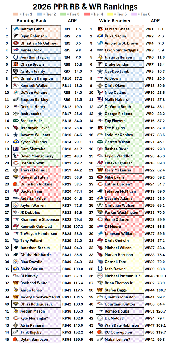 KyleM_FF's tweet photo. Here are my updated PPR Positional Rankings/Tier Lists! 

- The outline/boxed players are who I like most at their current cost right now 

- I've noted almost every player dealing with some sort of injury with a *

The ADPs are based on the Real-Time ADP values from Fantasy Pros