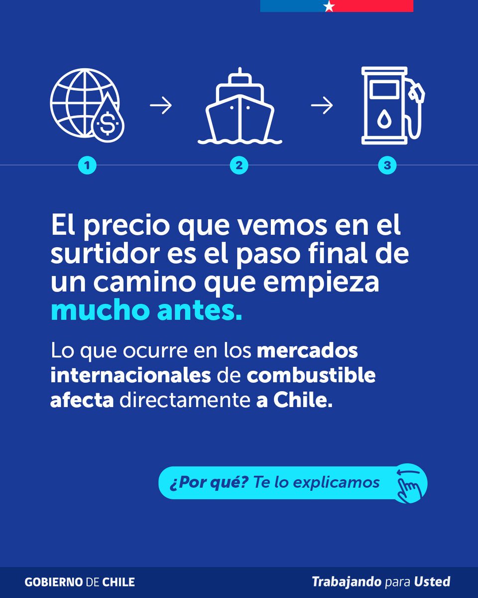 Min_Hacienda's tweet photo. ⛽ Del mundo al surtidor. El precio que pagas al cargar combustible empieza a formarse mucho antes, y lejos de Chile: petróleo, combustibles refinados, dólar y transporte. Te explicamos de dónde viene ese precio y qué puede hacer el MEPCO 👇 https://t.co/DC2gQVAxaa