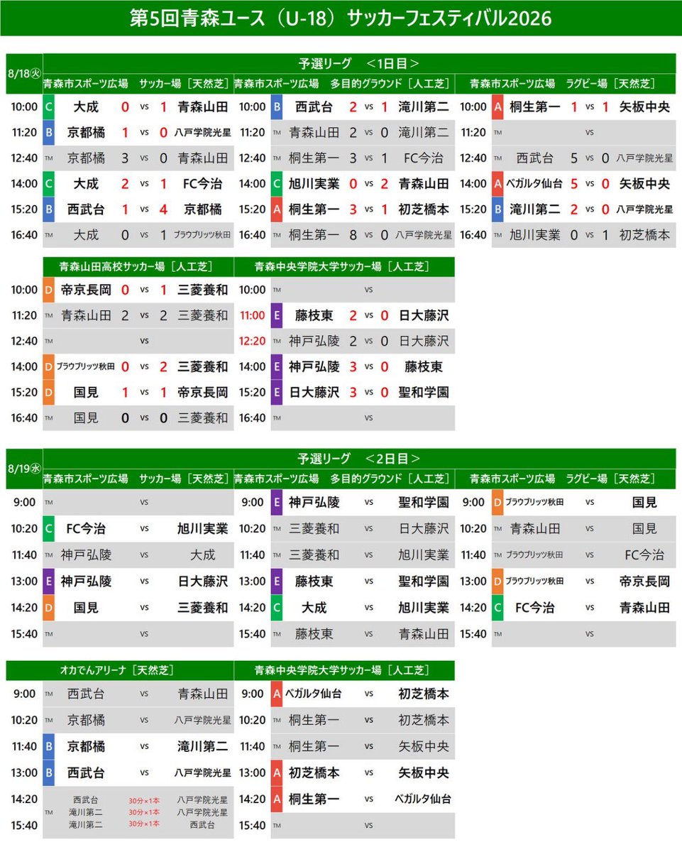 IshikawaYSF's tweet photo. 【第5回青森ユース（U-18）サッカーフェスティバル】
8/18(火)~21(金)
https://t.co/3pdDgngu4o

大会1日目が終了‼️

#高校サッカー
#青森 https://t.co/rXovqgSVRL