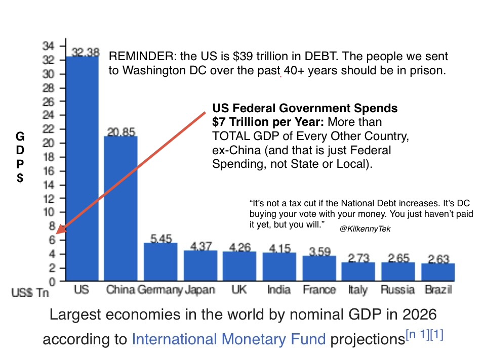 KilkennyTek's tweet photo. @River “Washington DC Spending” is the 3rd largest economy in the world, and THE MOST CORRUPT. #BreakUpDC https://t.co/6BJjEbRgRH