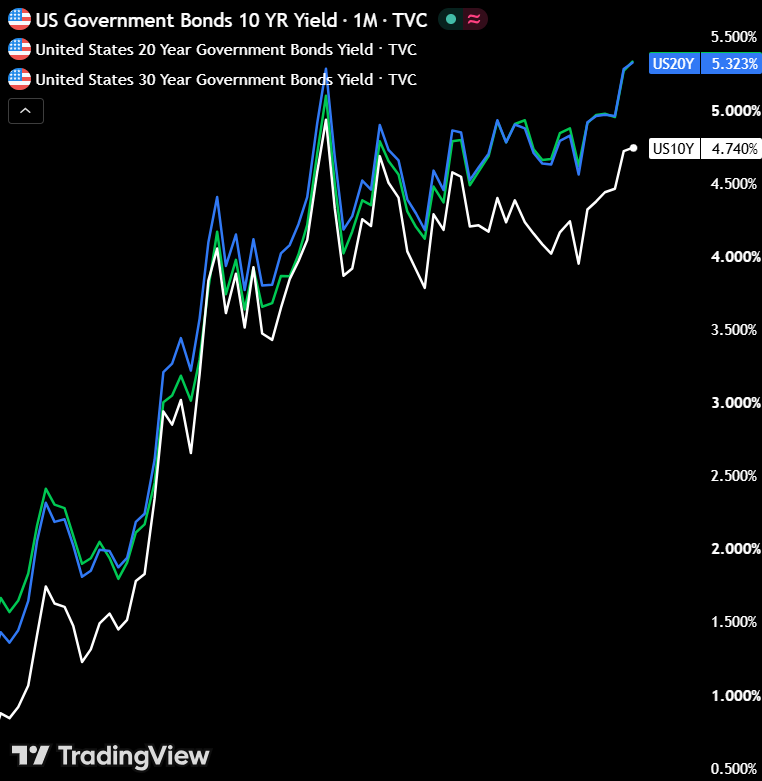macropaperr's tweet photo. 🚨 US BOND MARKET IS IN COMPLETE MELTDOWN

US 10Y bond yield hit 4.75% today, its highest level since January 2025.

US 20Y bond yield hit 5.33% today, its highest level since October 2023.

US 30Y bond yield hit 5.34% today, its highest level since June 2007.

And this is now putting pressure on the US government.

Treasury Secretary even said that the government will do anything to stop the yields from rising.

Currently, the Fed can't do rate cuts and aggressive QE to bring yields down, as inflation is way above the 2% target.

This means any attempt to bring yields down could ultimately put pressure on the stock market, triggering a crash.
