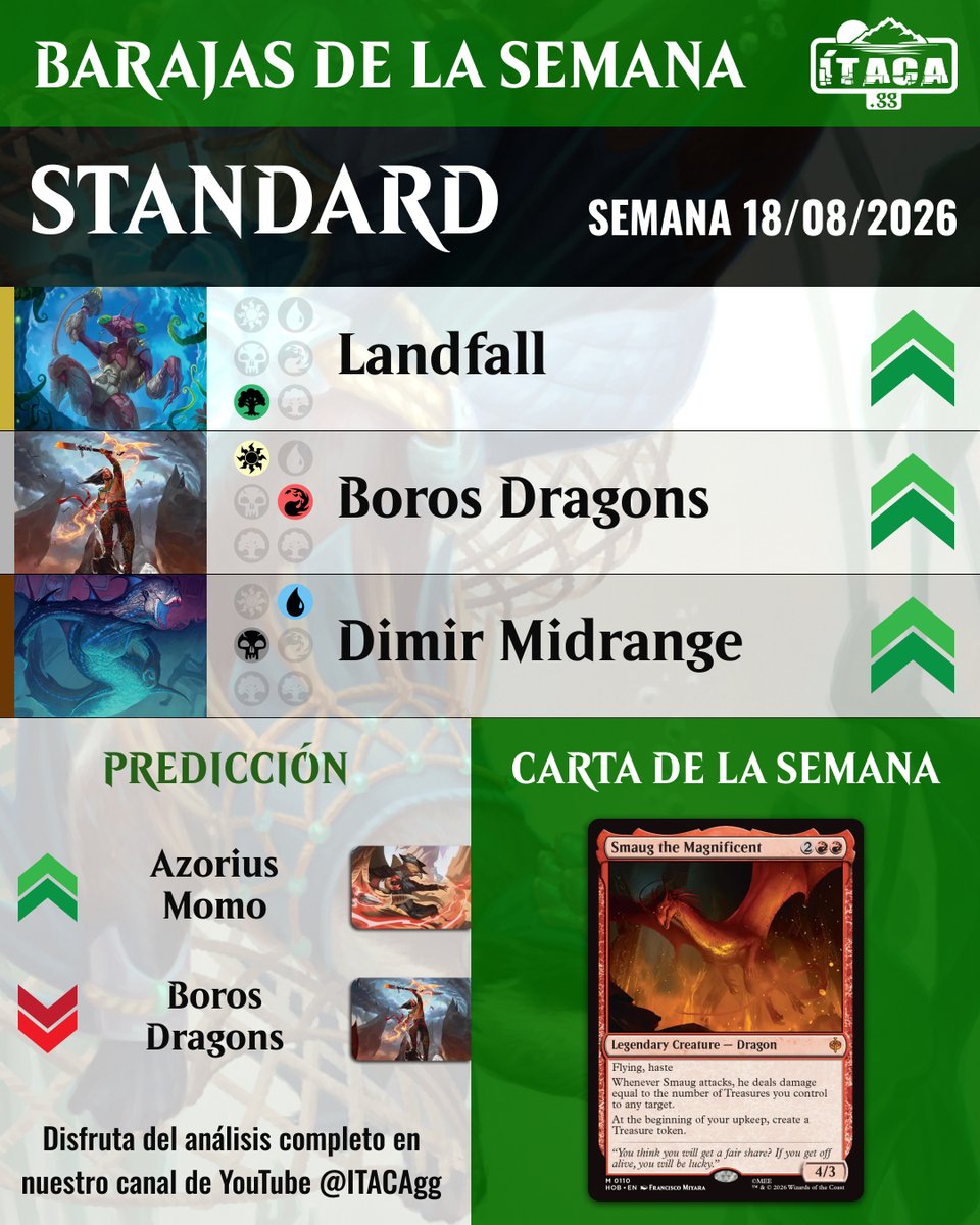 ItacaGG's tweet photo. 🔥 ALISTADOS 153 🔥

Así se están jugando las cartas de El Hobbit ¿Seguirán cambiando los formatos?

🟢 STANDARD
- Landfall pese a los Bans 🌱
- Boros Dragons aparece con Smaug como carta destacada de la semana 🐉
- Dimir Midrange ha vuelto 🧠
🟣 PIONEER
- Shang-Chi Combo, una de las grandes novedades 🥋
- Izzet Prowess vuelve a subir 🔥
- Dimir Bounce baja semana tras semana 📉
🔴 MODERN
- Esper Goryo’s vuelve a poner el cementerio en el centro de la conversación 👻
- Boros Energy se renueva con El Hobbit ⚡
- Devoted Combo cae tras su boom 👀
🔵 PAUPER
- Spy Combo ha recibido un bajón 📉
- Monster Tron lo rompe con el nuevo Boulder🏗️
- Mono White también tiene añadidos ⚔️