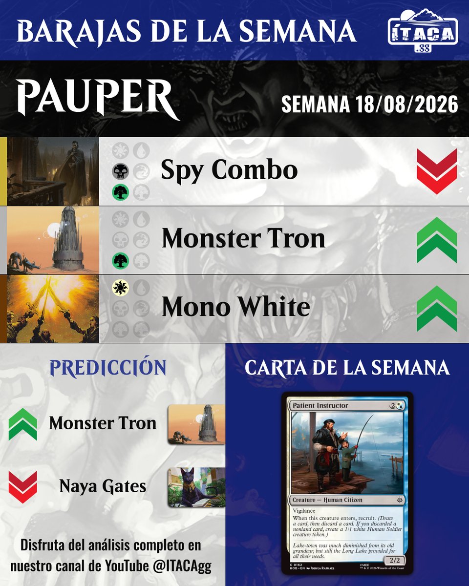 ItacaGG's tweet photo. 🔥 ALISTADOS 153 🔥

Así se están jugando las cartas de El Hobbit ¿Seguirán cambiando los formatos?

🟢 STANDARD
- Landfall pese a los Bans 🌱
- Boros Dragons aparece con Smaug como carta destacada de la semana 🐉
- Dimir Midrange ha vuelto 🧠
🟣 PIONEER
- Shang-Chi Combo, una de las grandes novedades 🥋
- Izzet Prowess vuelve a subir 🔥
- Dimir Bounce baja semana tras semana 📉
🔴 MODERN
- Esper Goryo’s vuelve a poner el cementerio en el centro de la conversación 👻
- Boros Energy se renueva con El Hobbit ⚡
- Devoted Combo cae tras su boom 👀
🔵 PAUPER
- Spy Combo ha recibido un bajón 📉
- Monster Tron lo rompe con el nuevo Boulder🏗️
- Mono White también tiene añadidos ⚔️