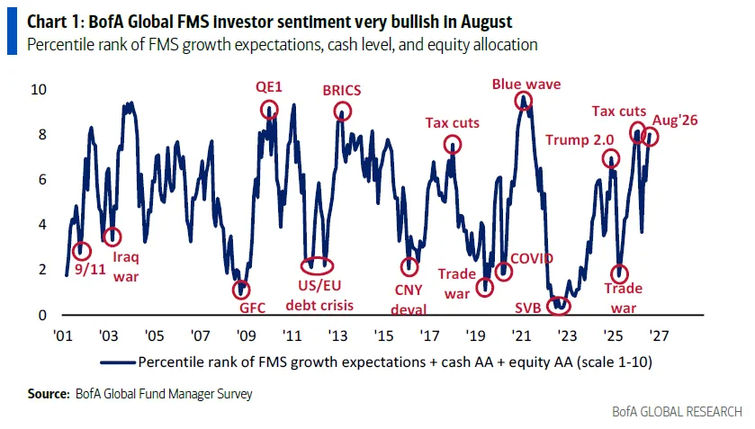 DeItaone's tweet photo. INVESTORS GO ALL-IN ON STOCKS

Investor bullishness is near extreme levels, according to Bank of America’s August survey.

A net 56% of fund managers are overweight equities, the highest since November 2021, while cash allocations have fallen to just 3.5%.

The survey ranks as the third-most bullish since 2022.

Despite strong confidence in stocks and AI spending, BofA recommends rotating toward more defensive assets as market risks build.