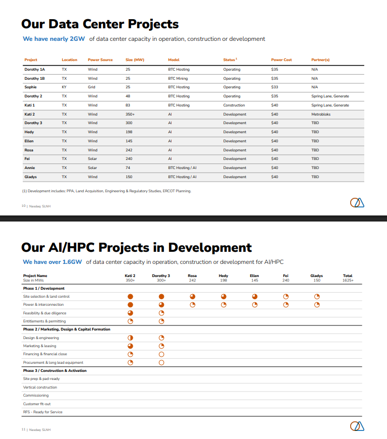 disruptorinvest's tweet photo. Below is a link to my recent interview with the CEO of $SLNH.

The first graphic shows the information I was referring to in terms of $SLNH having not only a 'speed to power' advantage, but also a 'cost of power' advantage.

It's a topic that's easy to overlook, but is something I think will become increasingly important as the AI build out progresses.

The second chart shows the MW expansions I was referring to not only at Kati 2 and Dorothy 3, but also with some of $SLNH pipeline projects.

Please do your own research when making investment decisions. This is not financial advice.

Disruptor Investing: https://t.co/qWfx6Qstqi

Disclosures: https://t.co/XfHJ8fdAMC