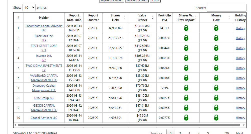 chaegicheol's tweet photo. $TE 
Here is the list of top institutional holders for T1 Energy from Q2 13F filings. Most institutions increased their holdings. However, as a lagging indicator, it's unclear whether this reflects active intent or mechanical passive buying. Treat this as a secondary indicator. https://t.co/k27p7ncoKF