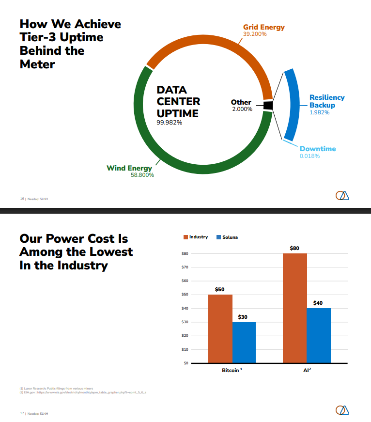 disruptorinvest's tweet photo. Below is a link to my recent interview with the CEO of $SLNH.

The first graphic shows the information I was referring to in terms of $SLNH having not only a 'speed to power' advantage, but also a 'cost of power' advantage.

It's a topic that's easy to overlook, but is something I think will become increasingly important as the AI build out progresses.

The second chart shows the MW expansions I was referring to not only at Kati 2 and Dorothy 3, but also with some of $SLNH pipeline projects.

Please do your own research when making investment decisions. This is not financial advice.

Disruptor Investing: https://t.co/qWfx6Qstqi

Disclosures: https://t.co/XfHJ8fdAMC