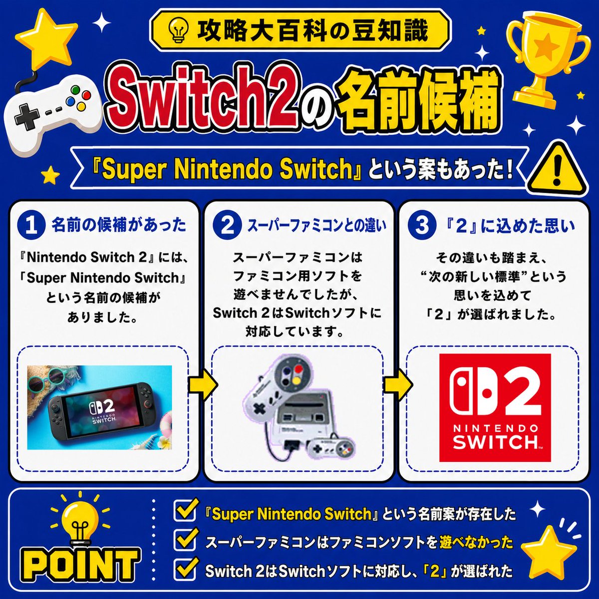 gamepediajp's tweet photo. 『Nintendo Switch 2』には、「Super Nintendo Switch」という名前の候補がありました。

ただ、スーパーファミコンはファミコン用ソフトを遊べなかった一方、Switch 2はSwitchソフトに対応✨️

その違いも踏まえ、“次の新しい標準”という思いを込めて「2」が選ばれました。

『Super Nintendo Switch』の世界線、少し見てみたくありませんか？