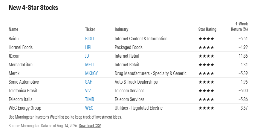 AlaminosInv's tweet photo. Stocks trading at under fair value.

Source: Morningstar https://t.co/uZvUUrZZbB