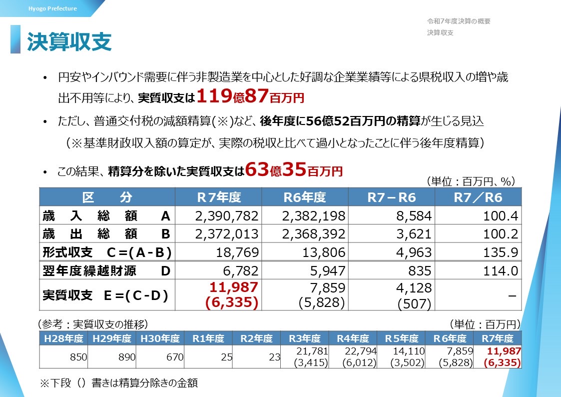 motohikosaitoH's tweet photo. 令和7年度決算概要を公表しました。実質収支は約120億円の黒字となり、後年度清算分を除いた実質収支も約63億円の黒字です。いずれも令和6年度から大幅な黒字増となっています。好調な企業業績による税収増等が主な要因です。引き続き、県政改革を進めるとともに、地域経済の担い手である中小企業や地場産業の振興、県産品や農林水産物、商店街等での消費拡大など、県内経済の活性化による税収増を図ってまいります。あわせて、ふるさと納税やネーミングライツといった税外収入の更なる確保にも取り組み、歳入の増加につなげていくことが重要です。

一方で、実質公債費比率（3年平均）は19.2%となり、起債許可団体（18%超）に移行することとなりました。①過去からの過剰な公共投資（類似団体比2割高）による借金の積み上がりに加え、②震災県債の償還、分収造林事業や地域整備事業の処理、違法性が指摘された用先債の処理などにより、県債管理基金には約5000億円という巨額の積立不足が生じています。さらに、③臨時財政対策債の償還用交付税を先食いしてきた対応や、急激な金利上昇も悪化の要因となりました。今月中には、公債費負担適正化計画を策定し、総務省に提出する予定です。

先般も申し上げたとおり、兵庫県は、用先債事案に象徴されるように、長年ブラックボックスの中で不透明な財政運営や不適切な財政手法を重ねてきました。閉ざされてきた箱を開け、光を当てる作業には、一定の行政資源と痛みが伴います。それでも、過去を正面から総括し、財政の健全化と未来への投資を両立させる道のりへとつなげていきます。それこそが私の責務であり、県民の皆さまに対する責任であると考えています。
改めて、県民の皆さまお一人おひとりのご理解とご支援を、心からお願い申し上げます。皆さまのお力こそが、これからの県政改革を前へ進める大きな力になります。斎藤県政は、いかなる困難があったとしても、皆さまとともに、着実に歩みを進めてまいります。引き続きご支援をよろしくお願いいたします。

▼兵庫県決算の概要
https://t.co/0q6MMBWwQf

▼さいとう元彦チャンネル『令和７年度決算等について』
https://t.co/tSSeLsPmTh