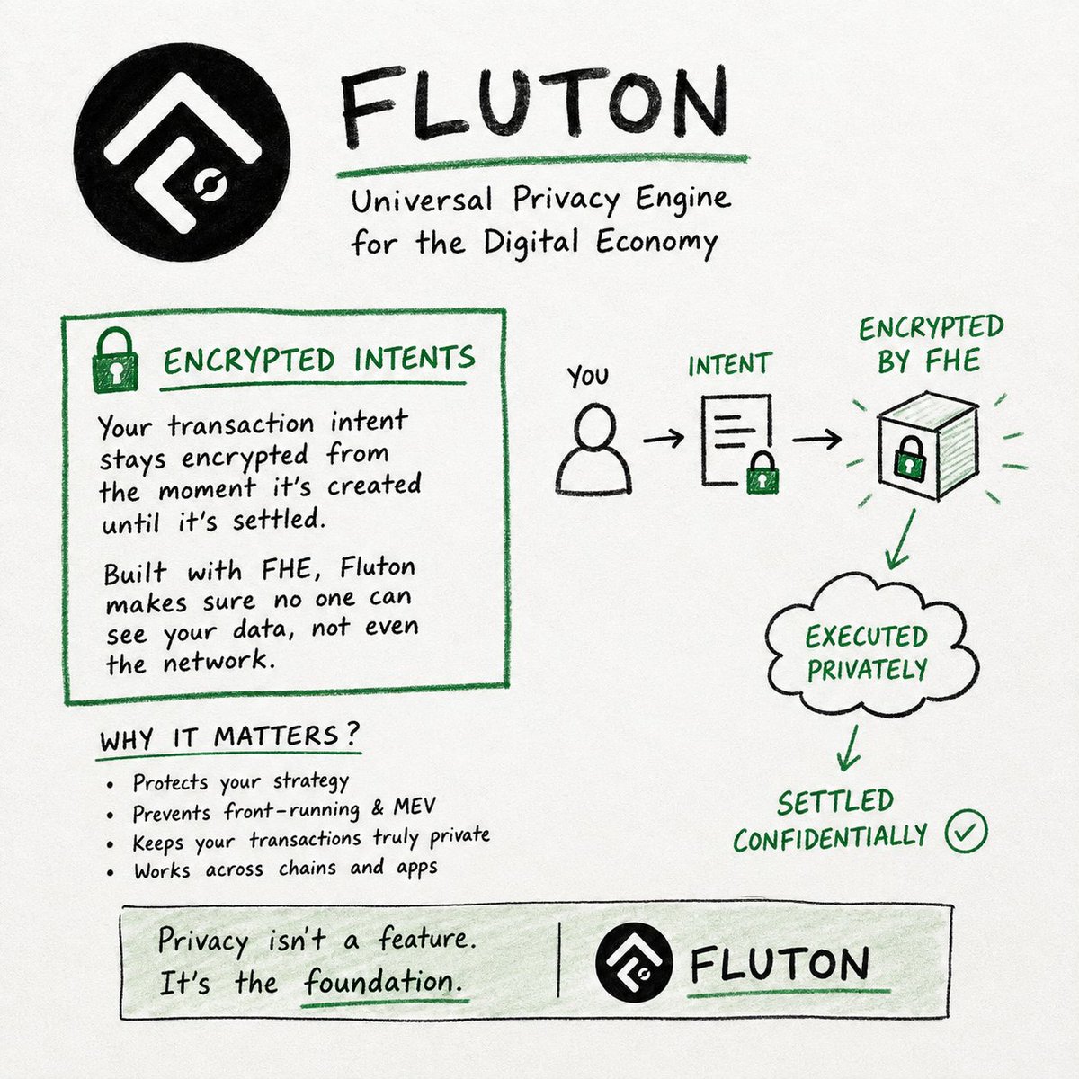 _sonuggg's tweet photo. ENCRYPTED INTENTS

What if your transaction could stay private from start to finish?

On Fluton, you don’t expose the exact execution path. You simply define what you want to happen, and your intent is encrypted before it enters the network. https://t.co/VMiFwuDHJ9