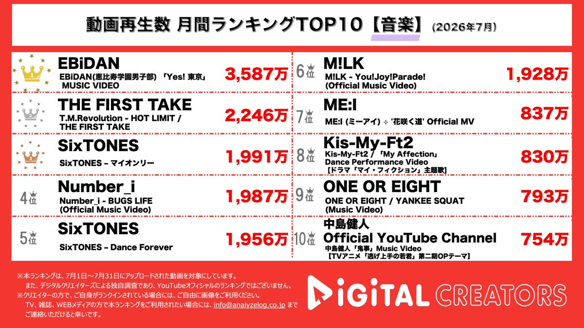 analog_DC's tweet photo. 👑7月🍑🫧音楽動画ランキング👑

🥇#EBiDAN #超特急 #MILK #スパドラ #Sakurashimeji #ワンエン. #げんじぶ #BUDDiiS. #ICEx #Lienel 強い60人が集まった結果…もはや日本で一番景気の良い映像に.ᐟ.ᐟ.ᐟ.ᐟ🪅💫15周年❣️㊗️❣️
🥈#THEFIRSTTAKE. #TMRevolution 衣装とNO LIMITなパワフルな歌声で何度も衝撃を与える🌊🌟日本の気温爆上がりしました🗾🔥🔥
🥉#SixTONES 愛している𝑭𝑶𝑹𝑬𝑽𝑬𝑹… 🥀✧こんな切ない顔も儚さもドバドバに出せます .ᐟ.ᐟ6人6色の表情と声色とトーンいけます .ᐟ.ᐟ普段とのギャップがすごいです.ᐟ.ᐟ🏛

#Number_i #MILK も🍑
https://t.co/SkgkWbG5xs
#YouTubeランキング #デジタルクリエイターズ