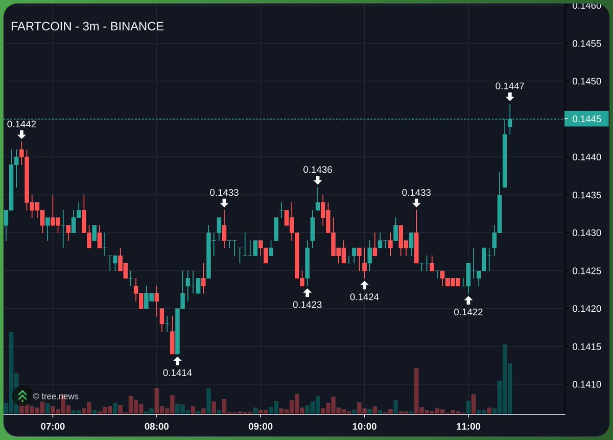 Mattertrades's tweet photo. Fartcoin is the strongest coin in crypto ATM

1$ by September 7 or I’ll delete my account https://t.co/XwWRrsmop6