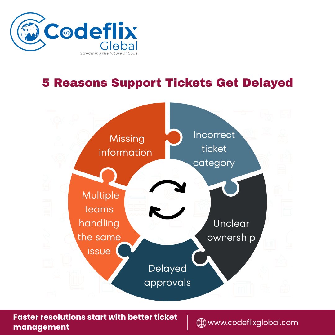 Codeflixglobal's tweet photo. Every delayed ticket affects productivity and user experience. Faster resolutions start with clear processes, ownership, and collaboration. How is your team reducing support bottlenecks? 

Learn more: https://t.co/cdqtRGFyJl 

#ITSupport #ITSM #CodeflixGlobal #Infographics https://t.co/RDkdRXuxyP