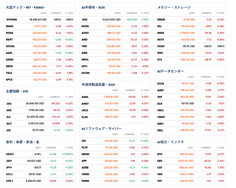nicosokufx's tweet photo. 🇯🇵日本「トリプル安」警戒レベル引き上げ⚠️

今日の日本市場は…
👉株安・債券安・円安の「トリプル安」🌀

✅株安
日経平均 -2.54％
半導体指数 -5.06％

✅債券安（金利高）
10年金利 2.939％
👉約30年ぶりの高水準

✅円安
ドル円 159円台

気になるのは、
日本だけではないこと👀

✅世界的に長期金利上昇
🇺🇸米10年金利 4.74％
🇺🇸米30年金利 5.3％台
👉約19年ぶりの高水準

✅米時間外でハイテク株安

大型テック、半導体、メモリー株も軒並み下落⚠️

✅さらに原油高🛢️

中東情勢への警戒
↓
原油高
↓
インフレ懸念
↓
長期金利上昇
↓
株のバリュエーションに逆風

👉「金利高＋株安+原油高」

これまで株は金利上昇に耐えていただけに、
この組み合わせが米国株にも広がるのか、
今夜は要警戒⚠️