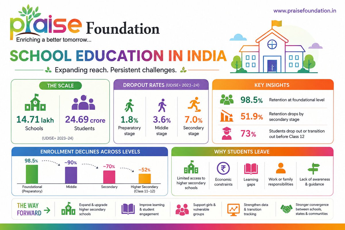 PraizFoundation's tweet photo. With 14.71 lakh schools, India has the largest school network serving 24.69 crore students. 

However the latest government report shows that while our enrolment rate are at a whooping 98.5% , 51.9% students drop out by secondary school and  73% students drop out by Class 12. https://t.co/skCCH2Ayzk