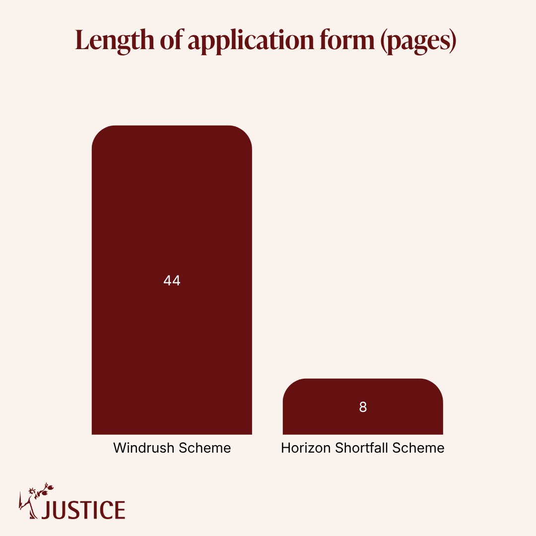 JUSTICEhq's tweet photo. Windrush survivors should receive the same free legal support given to victims of the Post Office &amp; Infected Blood scandals, JUSTICE has found.

Our new report compares compensation schemes in detail – and finds no justification for treating Windrush claimants differently. (1/5) https://t.co/guL2jWSL0M