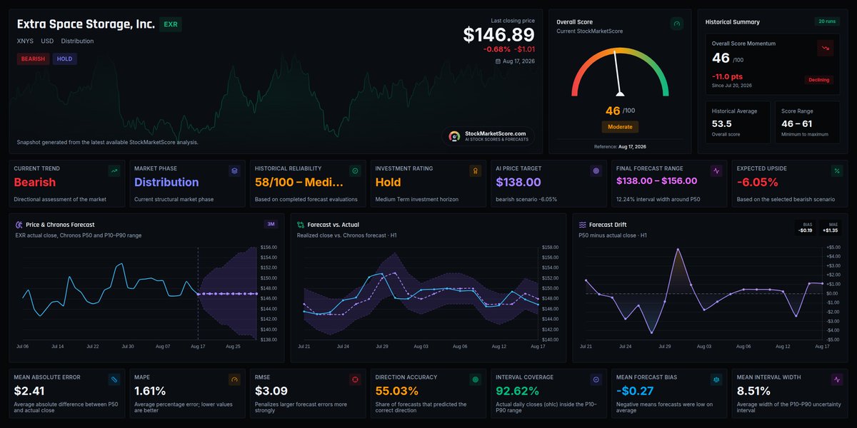 StockMScore's tweet photo. Extra Space Storage, Inc. $EXR #EXR
π‘ Current AI Score: 46/100 (down 4.0 points)
π΅ Current price: $146.89
π― AI price target: $138.00 (π -6.05% expected downside)
π Trend: Bearish | Market phase: Distribution
#Stocks #StockMarket #AIStocks https://t.co/SSYV6Yw1ML