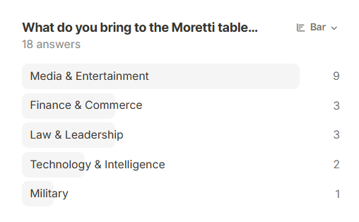 TheMorettiHouse's tweet photo. Announcement / While the Moretti family values a strong presence in Media &amp; Entertainment, our empire spans far beyond public influence. The Media sector is currently heavily occupied, and Valerio requires a more balanced spread across all fronts to maintain total dominance. (c) https://t.co/jgySNc8R0d