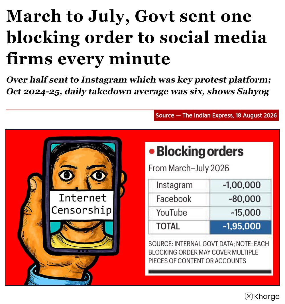 masijeevi's tweet photo. सिर्फ़ पाँच महीनों में 1.95 लाख Blocking Orders—हर 68 सेकंड में एक। एक आदेश कई पोस्ट और अकाउंट समेट सकता है।

सवाल सिर्फ़ Content Removal का नहीं है। सवाल यह है—क्या सरकार तय करेगी कि जनता क्या देखे, सुने और बोले?

लोकतंत्र में असहमति अपराध नहीं। सत्ता जब सवालों से डरती है, सबसे पहले आवाज़ें ग़ायब करती है।

#SahyogPortal #InternetCensorship #FreeSpeech
