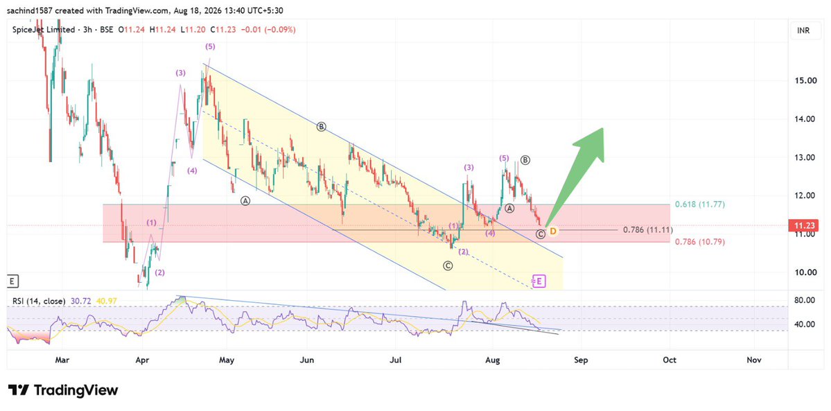 manjit1587's tweet photo. SpiceJet | 3hr + Monthly + Weekly 📊 | 

CMP: ₹11.24 

Price is holding a strong confluence support (0.618–0.786 Fib) with RSI turning up, keeping the probability of a bullish C-wave/impulse reversal alive above ₹9.53. #SpiceJet #NSE #BSE #PriceAction #ElliottWave #Technical https://t.co/D95PobaC1g