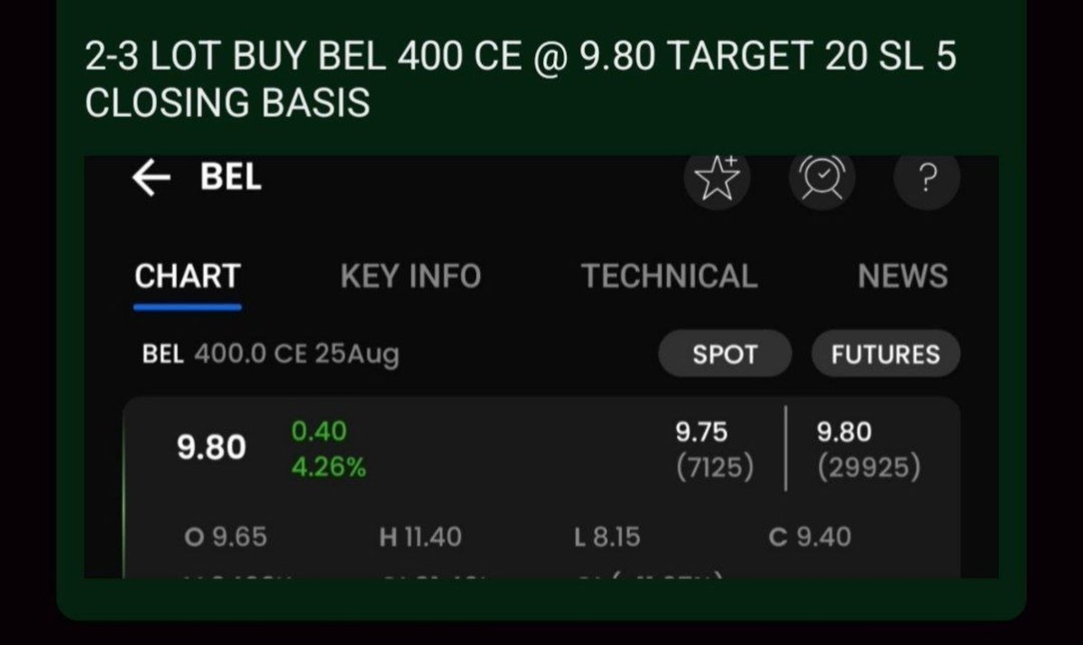Satejmentorship's tweet photo. 🚀 BEL 400 CE — POWER-PACKED MOVE! 🔥

💎 ₹9.80 → ₹18.25
📈 +86% Premium Surge

📦 Lot Size: 1,425
🎯 Recommended: 3 Lots
💰 MTM Gain: ₹36,124+

⚡ Strong setup. Sharp execution. Momentum delivered!

#BEL #BharatElectronics #OptionsTrading #StockMarket #FuturesAndOptions #Trading #TIINDIA #LTF #MCX