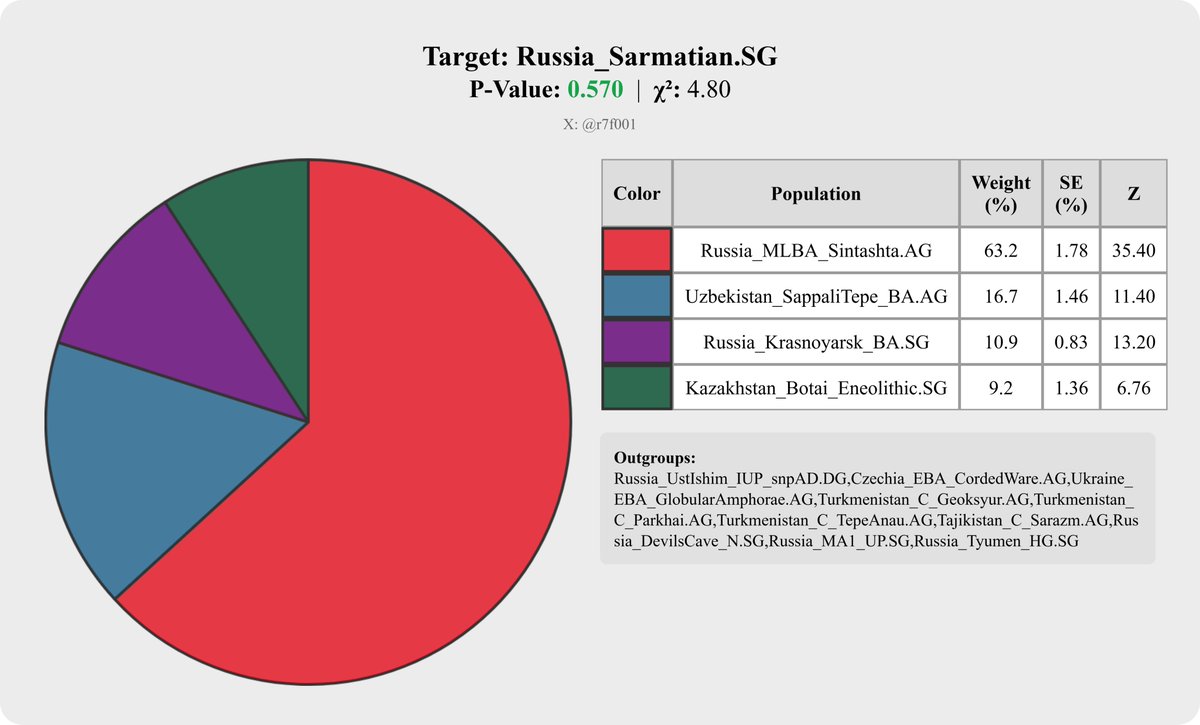 r7f001's tweet photo. qpAdm result of Sarmatians from Russia (n=6) from 1240K:
- Proto Indo-Iranian (Sintashta): 63.2%
- Oxus Civilization (BMAC): 16.7%
- East Asian (ESHG-like): 10.9%
- Botai Culture (WSHG-like): 9.2% https://t.co/6Tt9kAsuFp