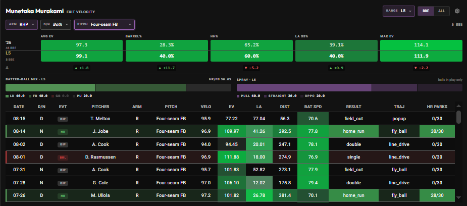 BlackMambaDFS's tweet photo. Munetaka Murakami vs. Kevin Gausman is a spot I can’t pass up on. 📈💣

Gausman has had some serious issues against lefties over his last 3 starts, allowing:

.333 BA | .528 SLG | 1.80 WHIP | 2 HR

Gausman has essentially been a two-pitch pitcher lately, throwing his fastball and splitter 97% of the time over those last 3 starts:

51% Splitter | 46% Fastball

That lines up extremely well with Murakami.

10 of his 22 HRs against right-handed pitching have come against the fastball, while he's posted a 27% barrel rate and 52% FB rate against the pitch this season.

He's also put Gausman's splitter in the air 50% of the time.

Murakami has been significantly better under the lights this season, hitting .276 BA | .630 SLG with 19 HRs at night compared to .176 BA | .490 SLG during the day.

His ZoneFit on the fastball is also elite, matching 6/7 hard-hit and barrel zones.

I was already all over Murakami in this spot, but finding out he's the top Shark on the slate according to @ZoneSharks 🦈 only gives me even more confidence.

I'm looking for Murakami to go yard. 🤞💣

📊 Data provided by @PropFinderApp 

🐍📈 Live on Twitch every night and day: https://t.co/IcDo1Osd0U