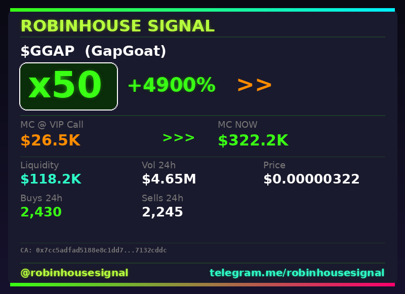 robhousesignal's tweet photo. $GGAP just hit 50x since our call 🚀
📊 Called at $26.5K MC → now $322.2K
🧠 Spotted by our on-chain filter before the pump → link in bio
#GGAP #robinhousesignal #moonshot #crypto #gem https://t.co/14h6XgtoVb