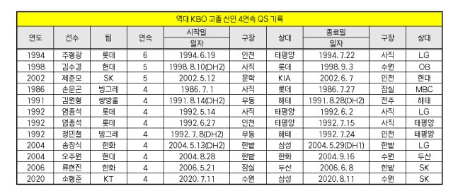 keystone26sz's tweet photo. 역대 KBO 고졸 신인 5연속 QS는
2002년 이후로 처음😭😭😭😭😭😭😭😭😭😭😭😭 https://t.co/FfKZ7sExzx