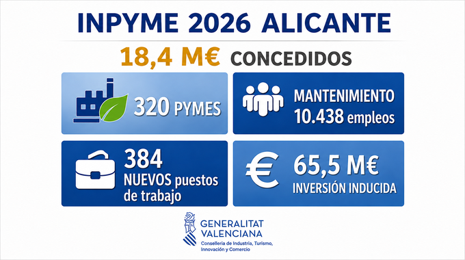 GVAivace's tweet photo. 🏭 @GVAinicotur destina 18,4 M€ a 320 #pymes de Alicante a través de #INPYME 2026.

📍Llegamos a 61 municipios y reforzamos sectores estratégicos como textil, calzado, juguete, plástico y metalmecánica.

💪 Más industria. Más empleo. Más oportunidades para Alicante.

@CanoMarian https://t.co/mnSxk35m0Z