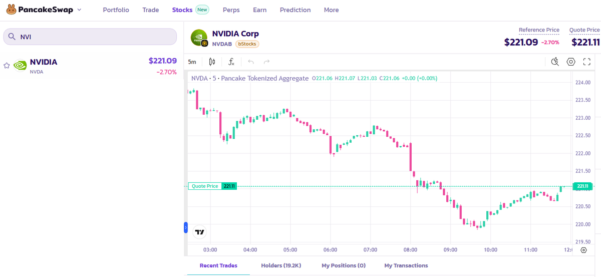 Danse_Cosaque's tweet photo. @PancakeSwap Stock #1 NVIDIA #NVDA https://t.co/xH7LO1070u