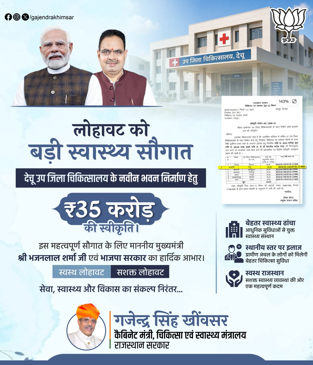 GajendraKhimsar's tweet photo. लोहावट विधानसभा को बड़ी सौगात

देचू में बनेगा ₹35 करोड़ का नया उप जिला चिकित्सालय भवन

लोहावट विधानसभा क्षेत्र में स्वास्थ्य सेवाओं के सुदृढ़ीकरण की दिशा में एक और महत्वपूर्ण उपलब्धि, राजस्थान सरकार द्वारा देचू उप जिला चिकित्सालय के नवीन भवन निर्माण हेतु ₹35 करोड़ की प्रशासनिक एवं वित्तीय स्वीकृति प्रदान की गई है।

इस नवीन भवन के निर्माण से देचू सहित आसपास के ग्रामीण क्षेत्रों के नागरिकों को बेहतर स्वास्थ्य सुविधाएं, आधुनिक चिकित्सा संसाधन एवं सुदृढ़ स्वास्थ्य सेवाएं स्थानीय स्तर पर उपलब्ध हो सकेंगी।

इस महत्वपूर्ण स्वीकृति के लिए माननीय मुख्यमंत्री श्री भजनलाल शर्मा जी एवं भाजपा सरकार का हार्दिक आभार।

स्वस्थ लोहावट • सशक्त लोहावट
सेवा, स्वास्थ्य और विकास का संकल्प निरंतर...

@BhajanlalBjp