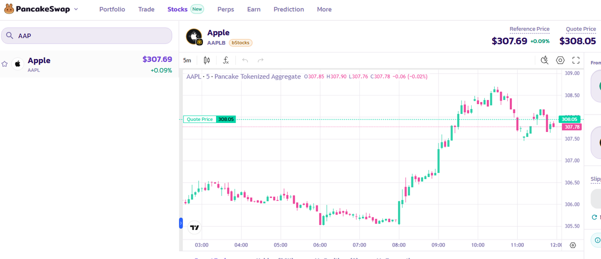 Danse_Cosaque's tweet photo. @PancakeSwap Stock #3 Apple #AAPL https://t.co/P0Zc1uVvWz