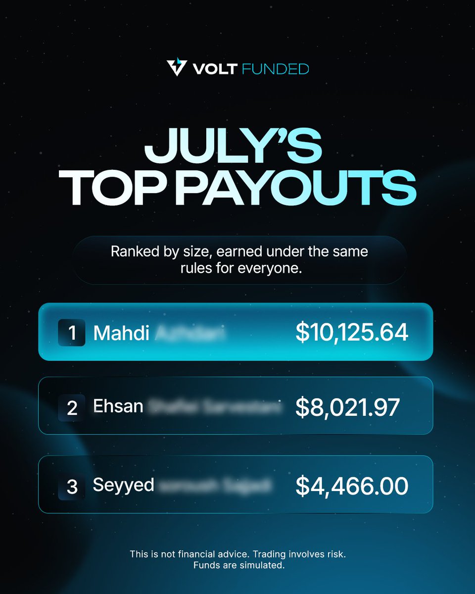 VoltFunded's tweet photo. This month, traders turned discipline into real payouts. Ranked by size, earned trading under the same rules everyone else does. Want your name on this list next month? The challenge is open.

⚠️ Trading is risky. Not financial advice

#VoltFunded #PropTrading #PropFirm https://t.co/v7uAqIuqaP