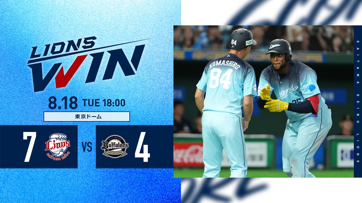 lions_official's tweet photo. [8/18 結果]L7-4B
先制を許すも、4回に #カナリオ 選手の適時打で同点！
続く #平沢大河 選手の適時二塁打で勝ち越し、#源田壮亮 選手や #小島大河 選手の適時打などで一挙6点を追加。
5回に #カナリオ 選手に本塁打が飛び出します。
先発 #平良海馬 投手が7回2失点と力投し、勝利です！

#seibulions https://t.co/ScTTyvmy7J