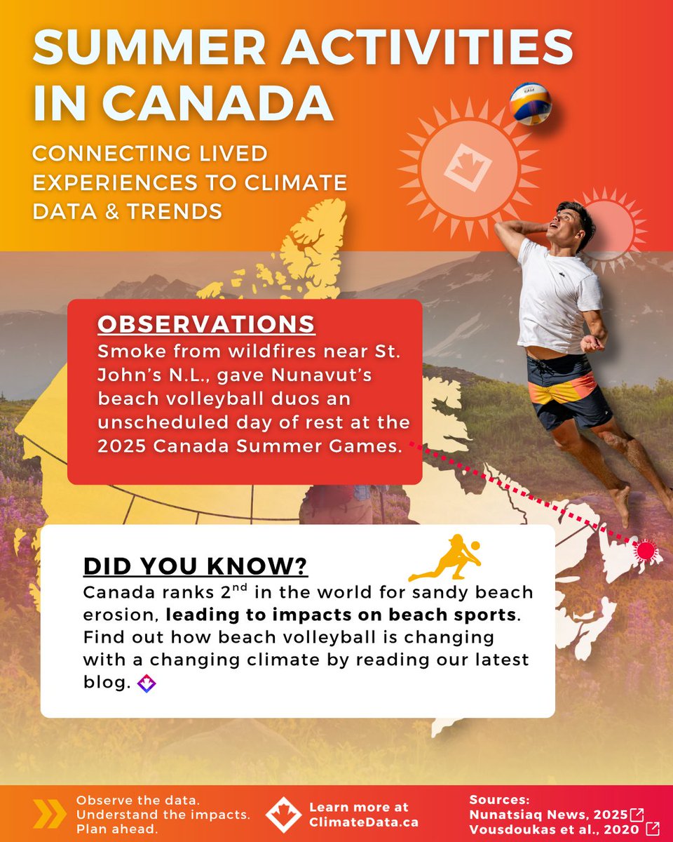 ClimateData_ca's tweet photo. Our newest blog explores how rising temperatures, extreme heat, wildfire smoke, and coastal changes may affect beach volleyball events across Canada. 

Dive into the blog: https://t.co/XdLCthlkBN

#ClimateChangeCanada #SummerSports #SummerEvents https://t.co/NFJahlcFQZ