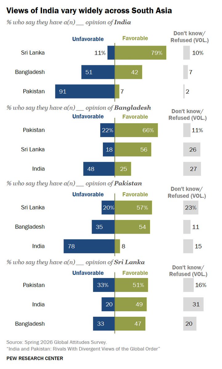 pewresearch's tweet photo. We asked adults in four South Asian countries—#Bangladesh, #India, #Pakistan and #SriLanka —how they view their regional neighbors. 

Only Sri Lanka receives more positive than negative ratings in all the other three. India has the broadest range in favorability. https://t.co/e2GdorRDR6