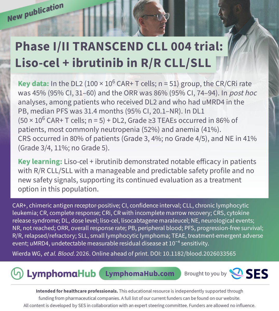 lymphomahub's tweet photo. New publication 📝Results from the phase I/II TRANSCEND CLL 004 trial, published in Blood, show liso-cel + ibrutinib achieved a CR/CRi rate of 45% and ORR of 86% in patients with R/R CLL/SLL. 

Learn more about CLL/SLL: https://t.co/VKNO2EHs5X

#Lymphoma #Lymsm #MedNews #MedEd https://t.co/eh29eeI6fc