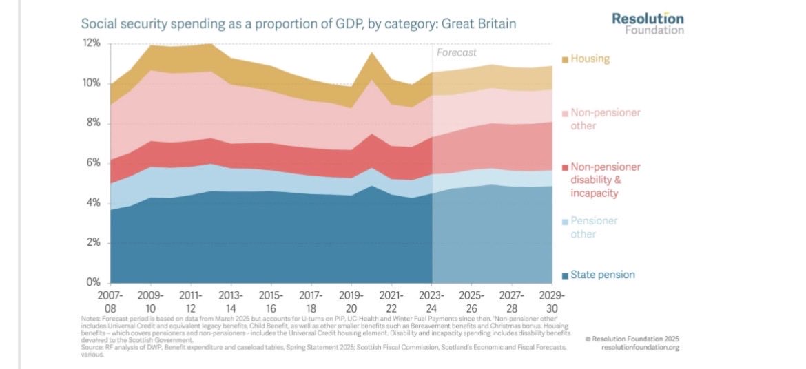 floboflo's tweet photo. A reminder that welfare spending is lower now than in 2019 when Danny was a conservative MP https://t.co/xoqTG3Emf4