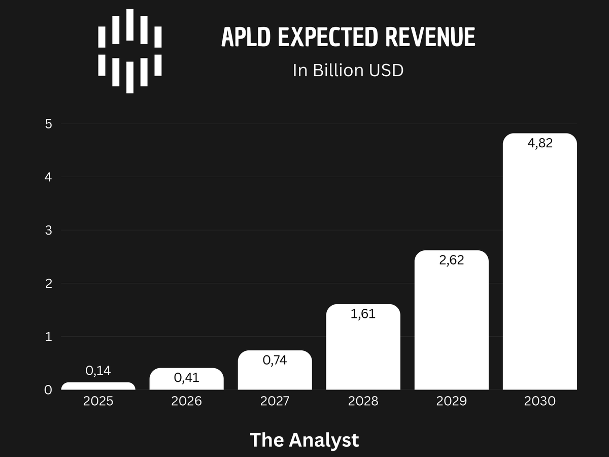 MMatters22596's tweet photo. 1. $APLD

Builds and operates AI-ready Powered Shells und Data-Center-Campuses.

Long-term deals with $CRWV and other hyperscalers renting these sites.

Pureplay on Land, Power and Shell. with a masive revenue ramp into 2030. https://t.co/hlMjttsZjJ